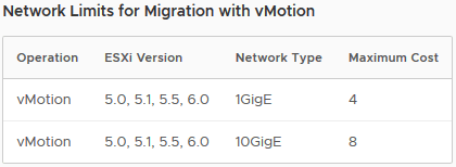 Network Limits for Migration with vMotion