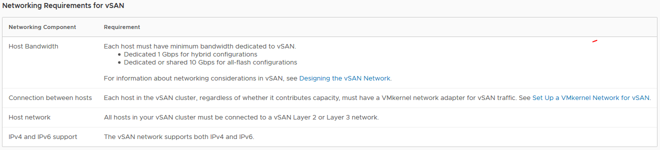 Network Requirements for vSAN