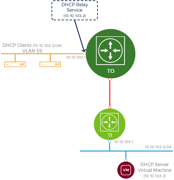 DHCP Relay Lab Topology